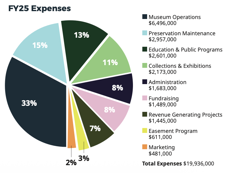 A pie chart showing percentages of expenses by department.